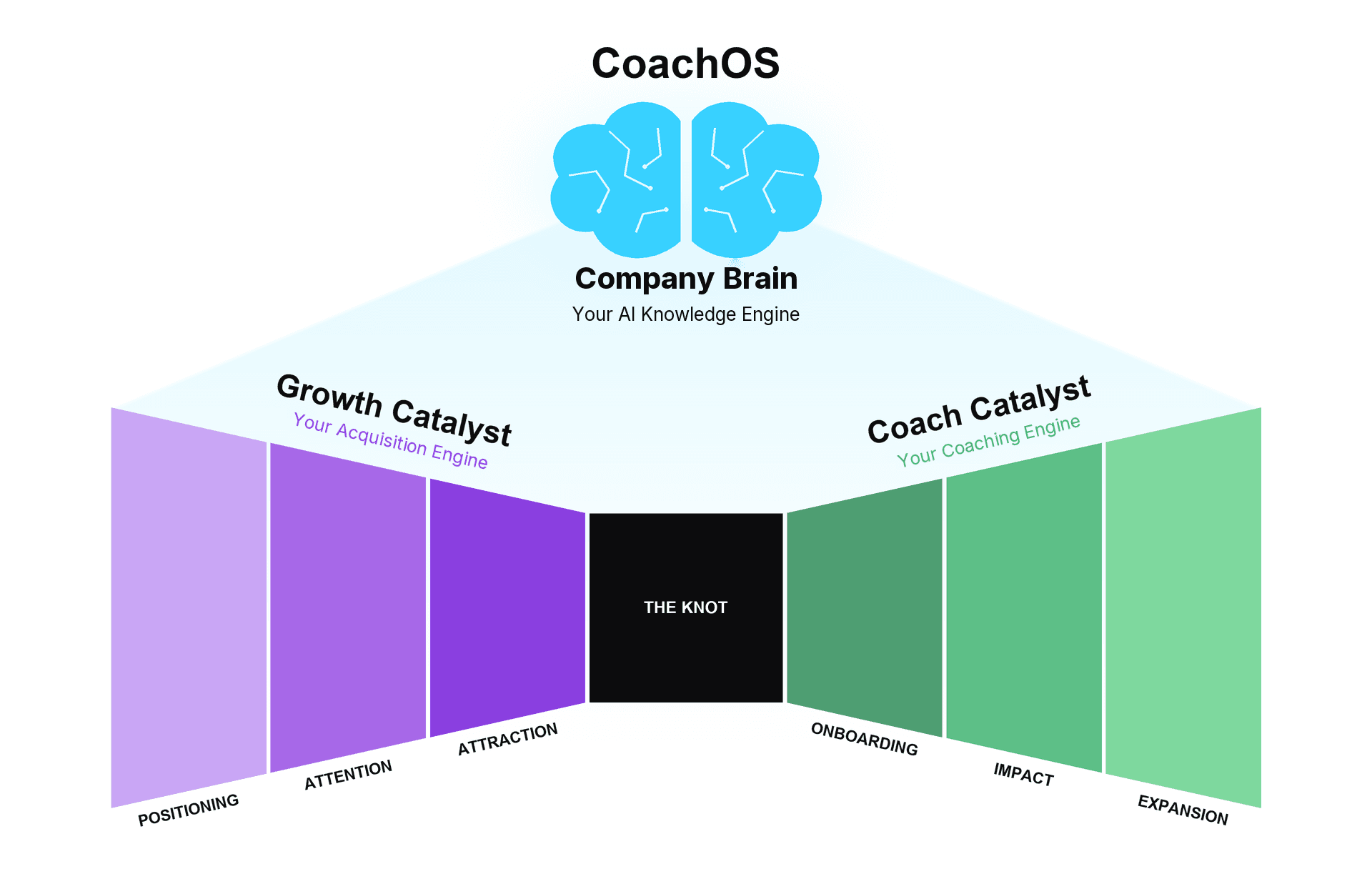 The CoachOS diagram: Company Brain, your AI knowledge engine, sits over Growth Catalyst (the acquisition engine: positioning, attention, attraction) and Coach Catalyst (the coaching engine: onboarding, impact, expansion), meeting at the knot